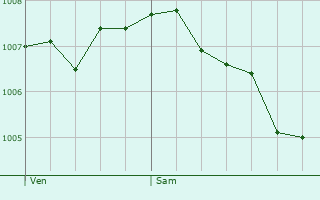 Graphe de la pression atmosphrique prvue pour La Chaux