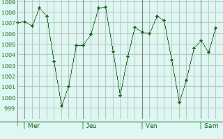 Graphe de la pression atmosphrique prvue pour Kujama