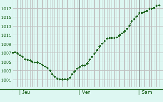 Graphe de la pression atmosphrique prvue pour Olbernhau