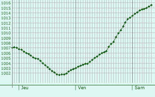 Graphe de la pression atmosphrique prvue pour St. Pauli