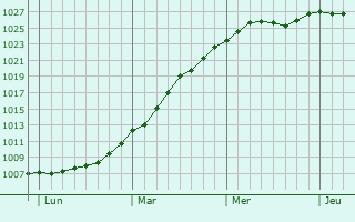 Graphe de la pression atmosphrique prvue pour Torgelow