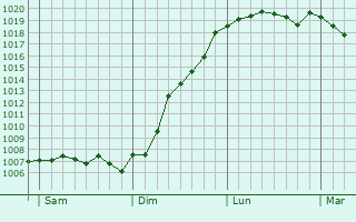 Graphe de la pression atmosphrique prvue pour Hostert-ls-Folschette