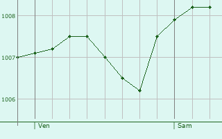 Graphe de la pression atmosphrique prvue pour Allenjoie