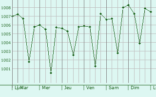 Graphe de la pression atmosphrique prvue pour Ilampillai