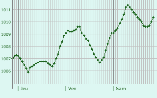 Graphe de la pression atmosphrique prvue pour Thalheim