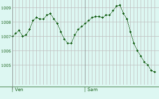 Graphe de la pression atmosphrique prvue pour Meyrin
