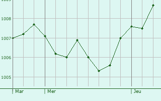 Graphe de la pression atmosphrique prvue pour Toscolano-Maderno