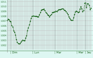 Graphe de la pression atmosphrique prvue pour Ilkley