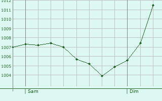 Graphe de la pression atmosphrique prvue pour Sanchey