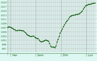 Graphe de la pression atmosphrique prvue pour Creyssensac-et-Pissot