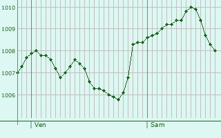 Graphe de la pression atmosphrique prvue pour Kirchheim am Neckar