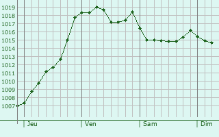 Graphe de la pression atmosphrique prvue pour Aurillac