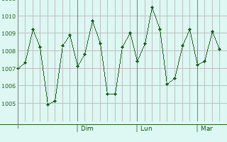 Graphe de la pression atmosphrique prvue pour Angamali