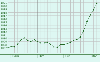 Graphe de la pression atmosphrique prvue pour Knottingley