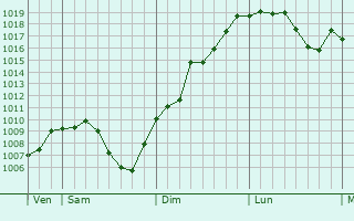 Graphe de la pression atmosphrique prvue pour Heimsbrunn