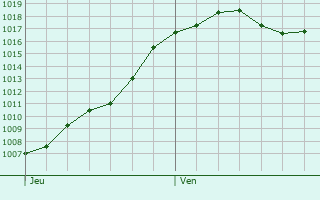 Graphe de la pression atmosphrique prvue pour Agde