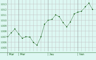 Graphe de la pression atmosphrique prvue pour Brignano Gera d
