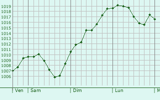 Graphe de la pression atmosphrique prvue pour Birsfelden