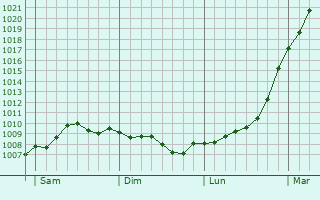 Graphe de la pression atmosphrique prvue pour Doncaster