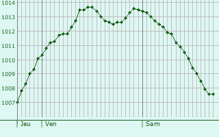 Graphe de la pression atmosphrique prvue pour Thiberville