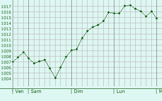 Graphe de la pression atmosphrique prvue pour Saint-Sauveur-de-Ginestoux