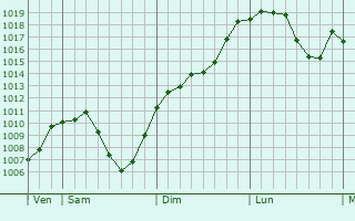 Graphe de la pression atmosphrique prvue pour Bad Sckingen