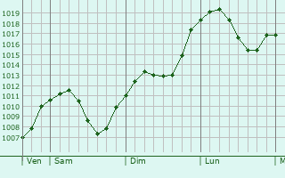 Graphe de la pression atmosphrique prvue pour Krumbach
