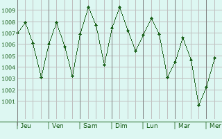 Graphe de la pression atmosphrique prvue pour Monywa