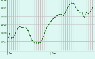 Graphe de la pression atmosphrique prvue pour Piacenza