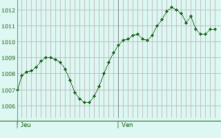 Graphe de la pression atmosphrique prvue pour Rovello Porro