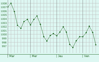 Graphe de la pression atmosphrique prvue pour Omdurman
