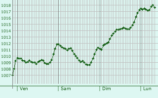 Graphe de la pression atmosphrique prvue pour Nibles