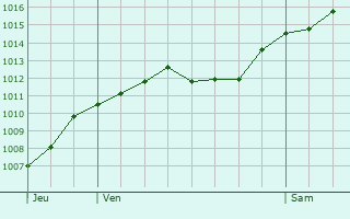 Graphe de la pression atmosphrique prvue pour Cernusco sul Naviglio