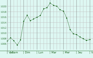 Graphe de la pression atmosphrique prvue pour Chavria