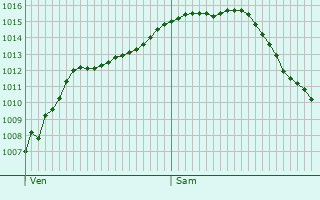 Graphe de la pression atmosphrique prvue pour Froidchapelle