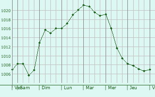 Graphe de la pression atmosphrique prvue pour Dampierre-sur-Linotte