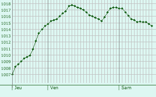 Graphe de la pression atmosphrique prvue pour Saint-Forgeux