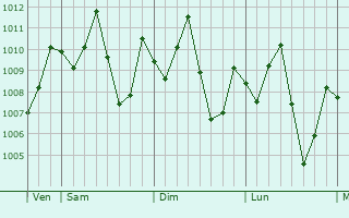 Graphe de la pression atmosphrique prvue pour Ban Khlong Bang Sao Thong