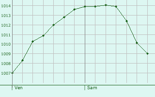 Graphe de la pression atmosphrique prvue pour Saint-Floris