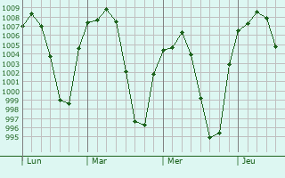 Graphe de la pression atmosphrique prvue pour Chihuahua