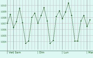 Graphe de la pression atmosphrique prvue pour Manalurpettai
