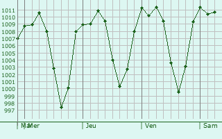 Graphe de la pression atmosphrique prvue pour Tequixquiac