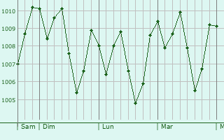 Graphe de la pression atmosphrique prvue pour Lokossa