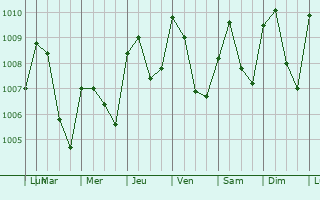Graphe de la pression atmosphrique prvue pour Lokossa