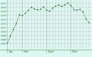 Graphe de la pression atmosphrique prvue pour Marignane