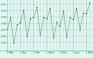 Graphe de la pression atmosphrique prvue pour San Pascual