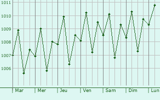 Graphe de la pression atmosphrique prvue pour Novallas