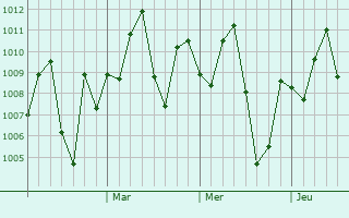 Graphe de la pression atmosphrique prvue pour Sa Kaeo