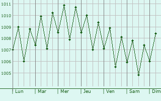 Graphe de la pression atmosphrique prvue pour Ngereklmadel