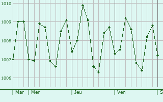 Graphe de la pression atmosphrique prvue pour Kulase